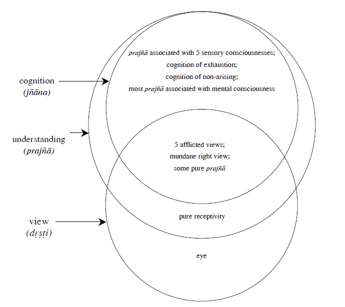 jnana-prajna-drsti.jpg