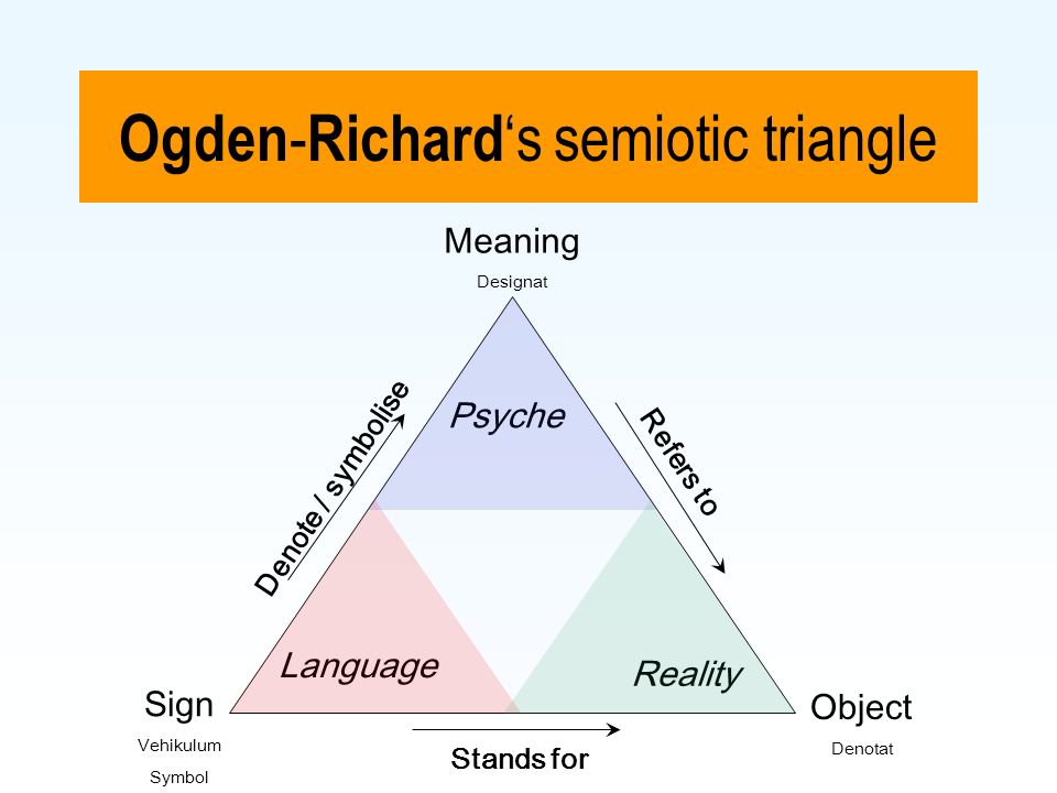 Ogden-Richard�s+semiotic+triangle.jpg